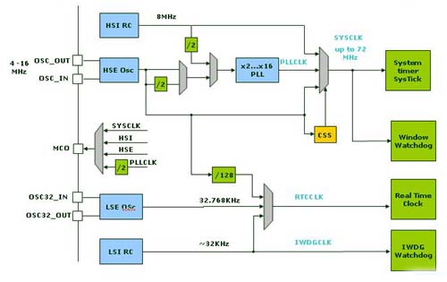 stm32_watchdog